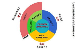 低代碼開(kāi)發(fā) 開(kāi)啟軟件人工智能開(kāi)發(fā)新篇章