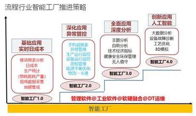 流程制造企業(yè)智能工廠建設(shè)路徑指導(dǎo)建議
